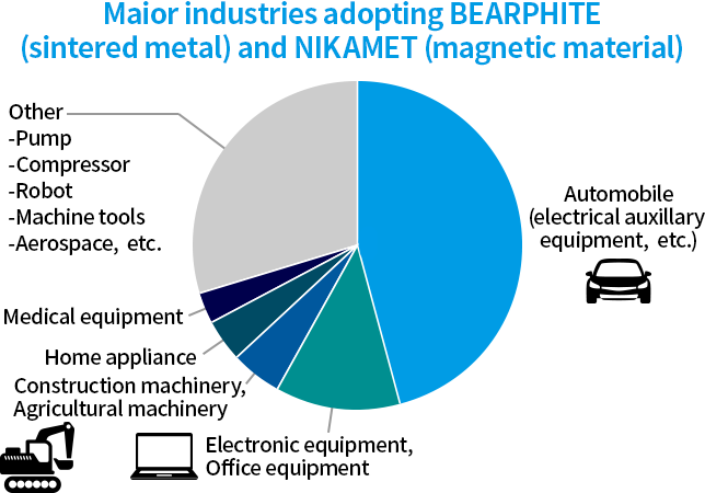 Maior industries adoptong BEARPHITE (sintered metal) and NIKAMET (magnetic material)