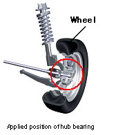 Applied position of hub bearing