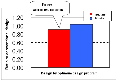 Fig.2 Example of torque reduction study