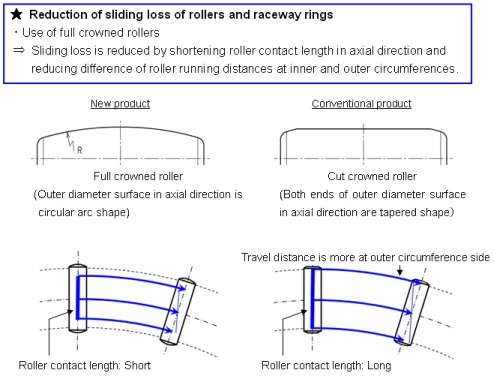 Fig : Frictional loss of rollers and raceway rings