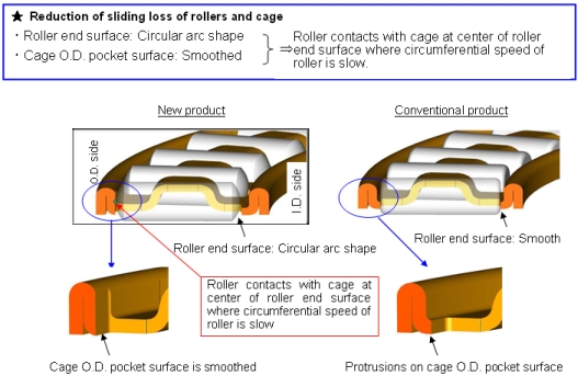 Fig : Frictional loss of rollers and cage