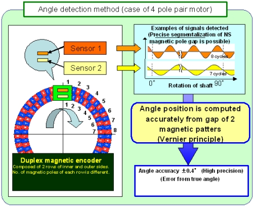 Fig : Angle detection method (case of 4 pole pair motor)