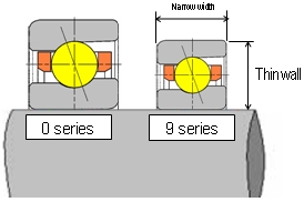 1. Cross-section surface comparison of angular ball bearing 0 and 9 series