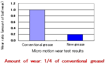 Graph: Micro motion wear test results