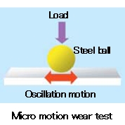 Figure: Micro motion wear test