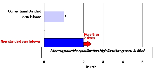 Graph: Life test results