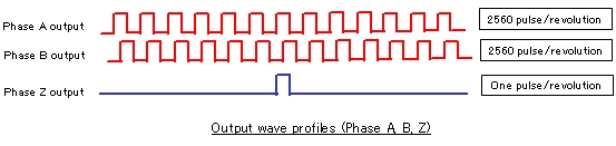 Output wave profiles (Phase A, B, Z)