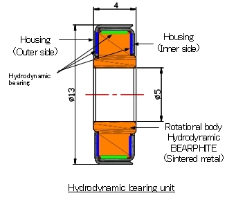 Figure: Hydrodynamic bearing unit