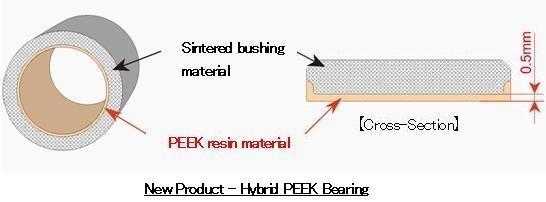 Figure: New Product - Hybrid PEEK Bearing