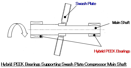 Figure: Hybrid PEEK Bearings Supporting Swash Plate Compressor Main Shaft