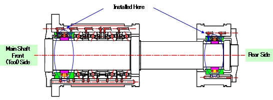 Typical Application: Machine Tool Main Spindle