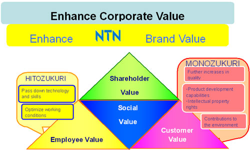 Enhance Corporate Value