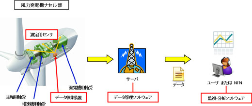 図：風力発電装置用状態監視システム（CMS）の構成