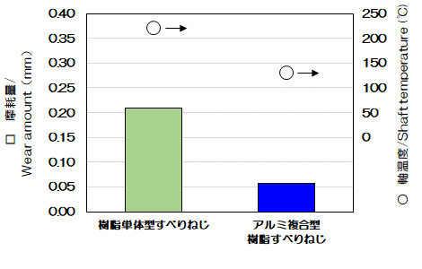 図:樹脂単体型すべりねじとの性能比較(摩耗量と軸温度)
