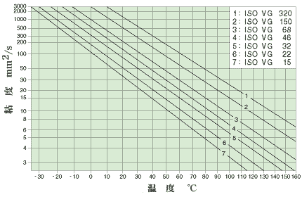 図1：潤滑油の粘度-温度曲線