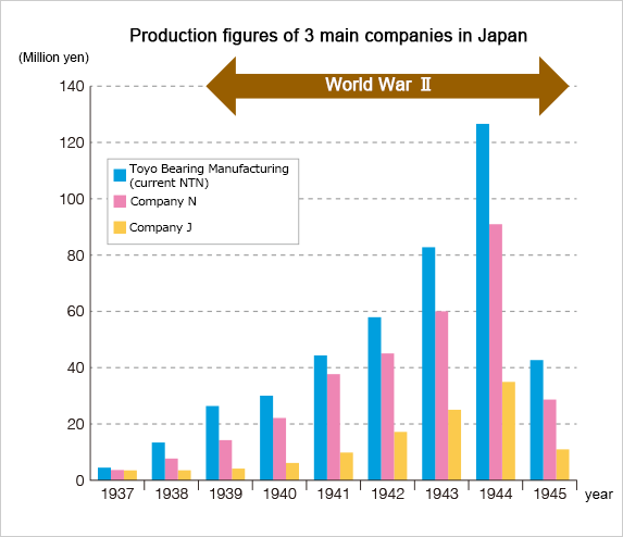 Source: Created from “Bearing Industry in Japan” by the Japan Bearing Industry Association