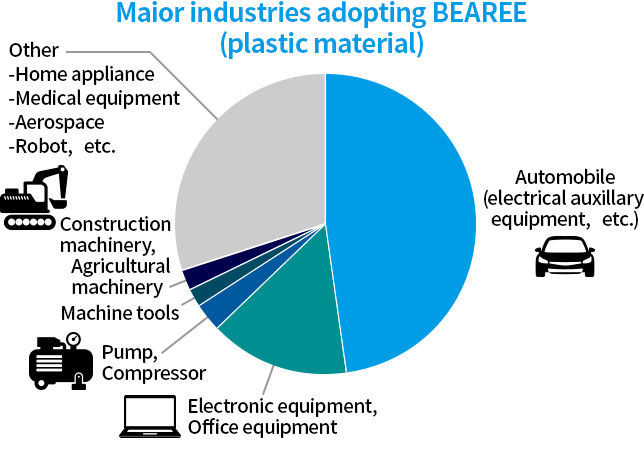 Maior industries adoptong BEAREE (plastic material)