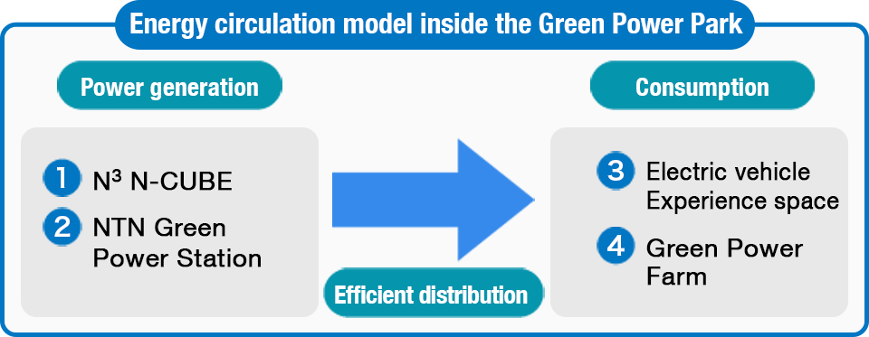 グリーンパワーパーク内のエネルギー循環モデル