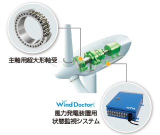 風力発電装置向け