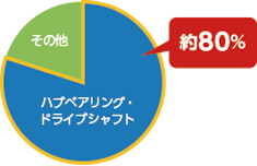 NTNの自動車事業の商品の売上内訳