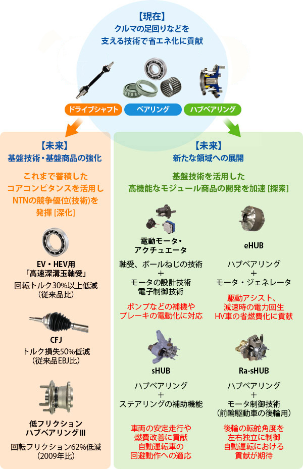 新たな領域への展開