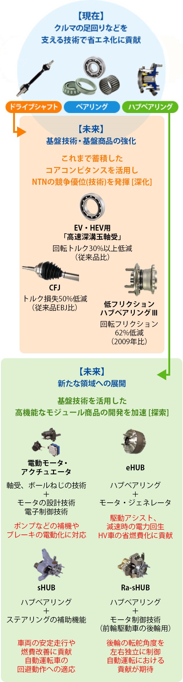 新たな領域への展開