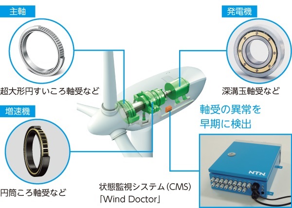 風力発電装置向けの主な軸受