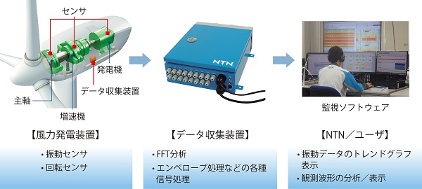 洋上風力発電向けに軸受の販売とモニタリングサービスを提供