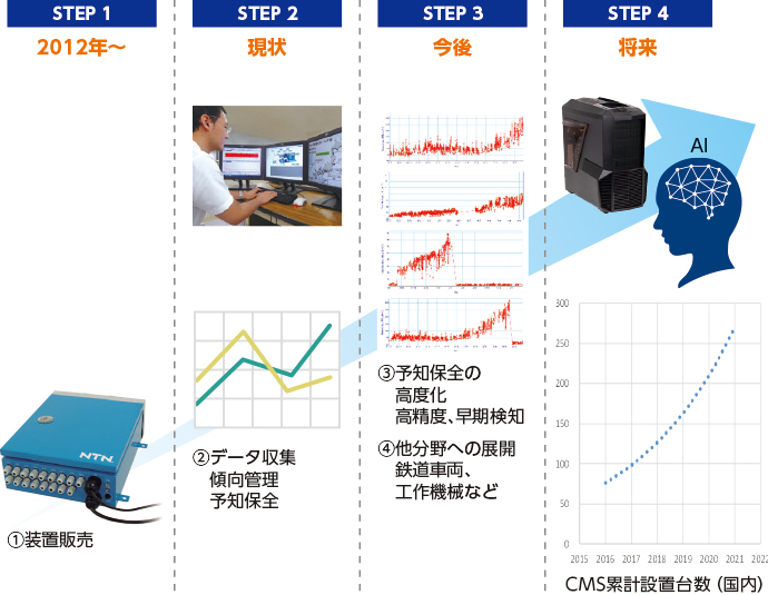 CMSの将来像