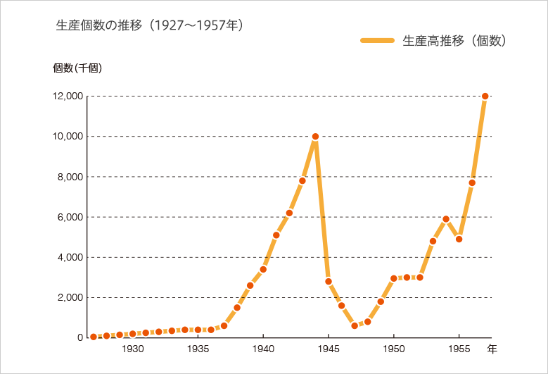 折れ線グラフ: 生産個数の推移（1927～1957年）