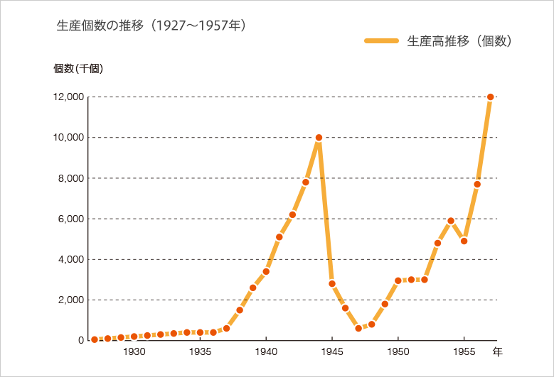 折れ線グラフ: 生産個数の推移(1927~1957年)