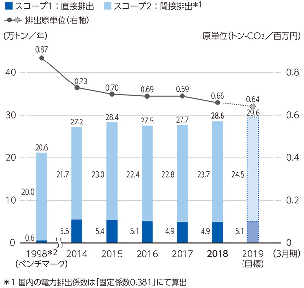 CO2排出量・排出原単位の推移（国内）