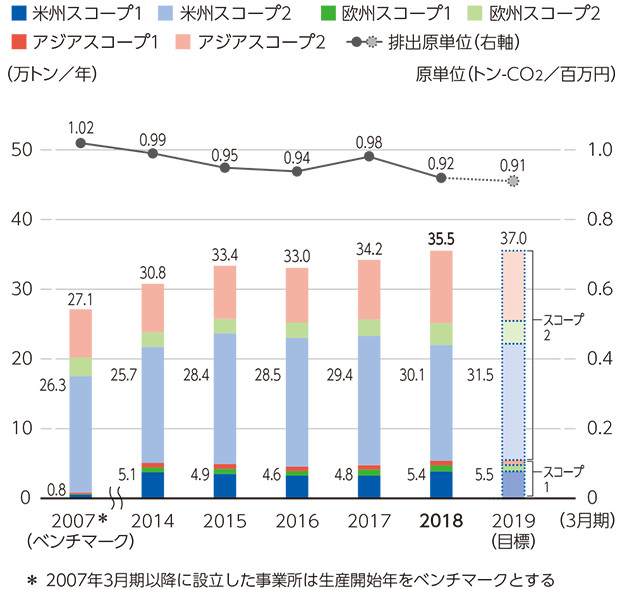 CO2排出量・排出原単位の推移（海外）