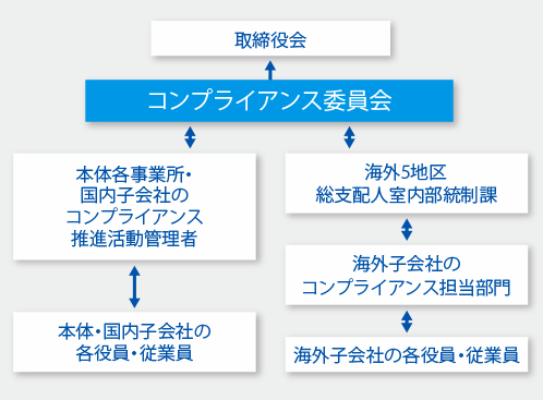 コンプライアンス推進活動体制