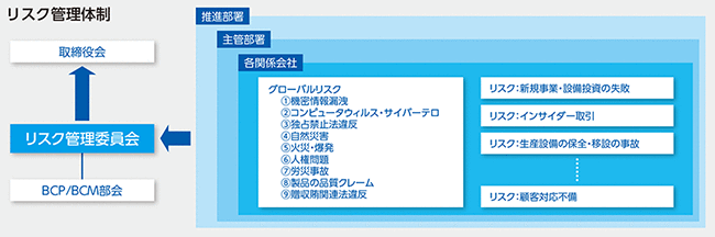 グローバルリスク管理体制