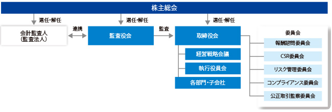 コーポレート・ガバナンス体制