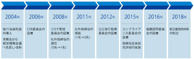ガバナンス コーポレートガバナンス 17年度 年度別アーカイブ Csr Ntn株式会社
