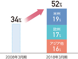 海外生産比率の推移