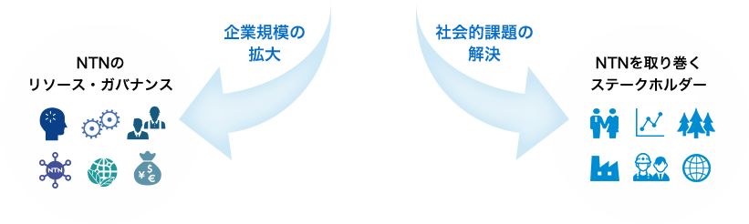 企業規模の拡大→NTNのリソース・ガバナンス　社会的課題の解決→NTNを取り巻くステークホルダー