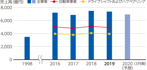 売上高の推移