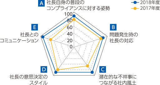 社内調査入門 : \"守りの法令遵守\"から\"戦略的不祥事抑止\"へ 社内調査入門 “守りの法令遵守