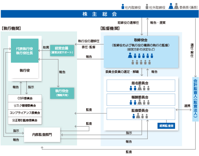 コーポレート・ガバナンス体制