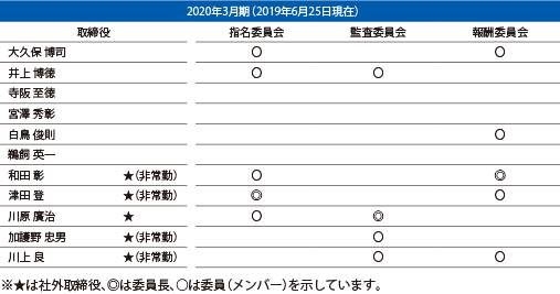 指名・監査・報酬委員会構成メンバー