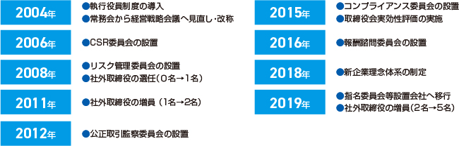 ガバナンス強化の変遷