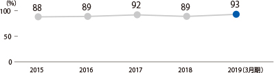 有給取得率の推移