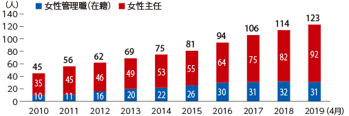 女性管理職と主任数の推移