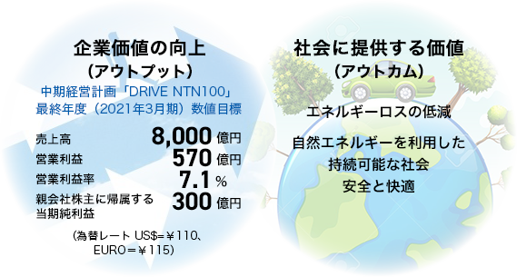企業価値の向上（アウトプット）ROE 0.0% DOE 0.0% ※配当性向30%を基本とした安定配当を指針としています。社会に提供する価値（アウトカム）エネルギーロスの低減 自然エネルギーを利用した持続可能な社会の提案 安全と快適の提要