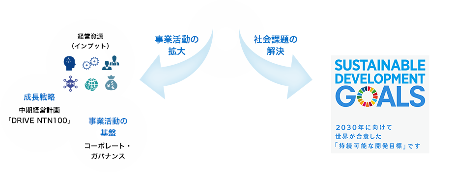 企業規模の拡大→NTNのリソース・ガバナンス　社会的課題の解決→NTNを取り巻くステークホルダー