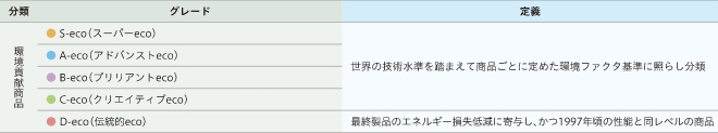 環境ファクタ・環境効率の算出方法
