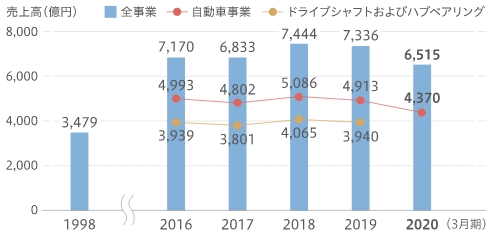 売上高の推移